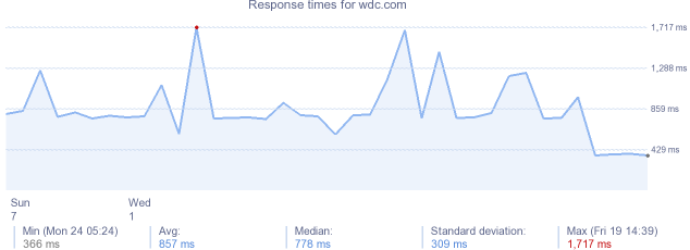 load time for wdc.com