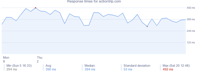 load time for actiontrip.com