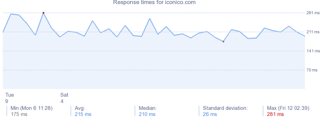 load time for iconico.com