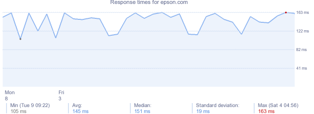 load time for epson.com