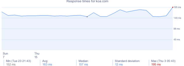 load time for koa.com