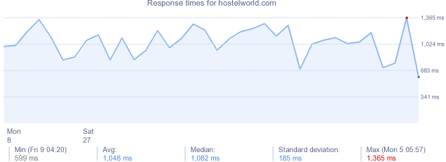 load time for hostelworld.com