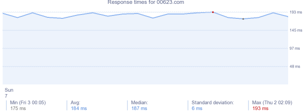 load time for 00623.com