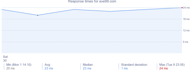 load time for ave99.com