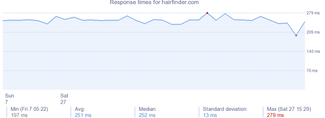 load time for hairfinder.com