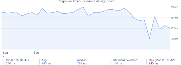 load time for emeraldinsight.com