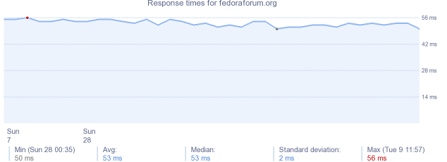 load time for fedoraforum.org