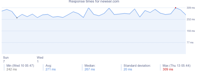 load time for newser.com