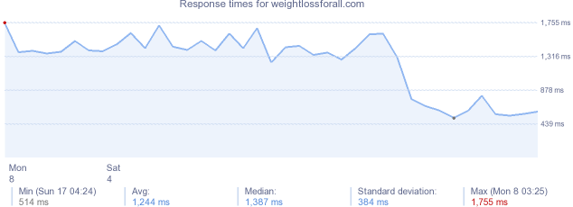 load time for weightlossforall.com