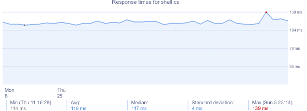 load time for shell.ca