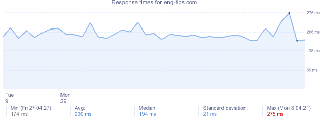 load time for eng-tips.com