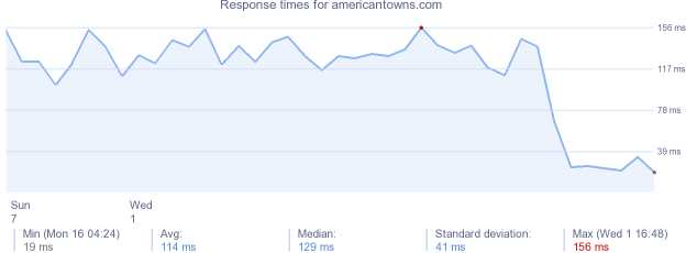 load time for americantowns.com