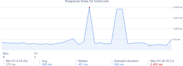 load time for torrid.com