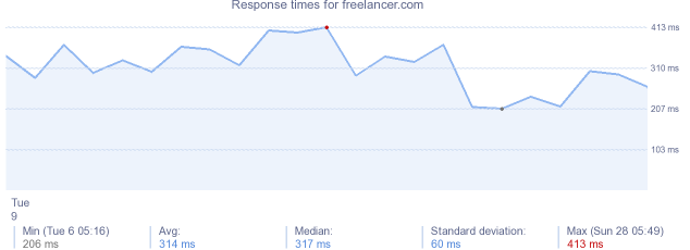 load time for freelancer.com