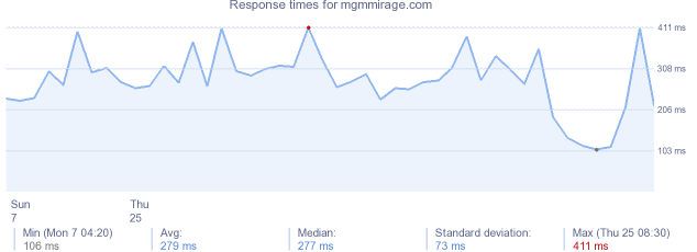 load time for mgmmirage.com