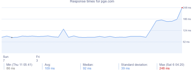 load time for pge.com