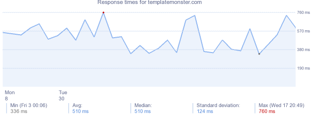 load time for templatemonster.com