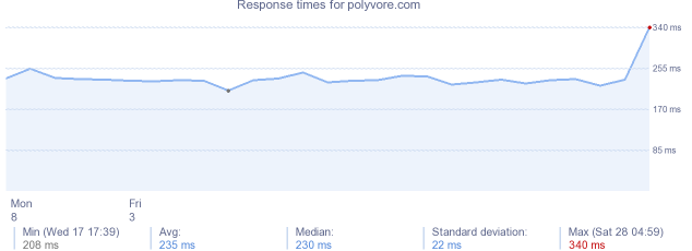 load time for polyvore.com