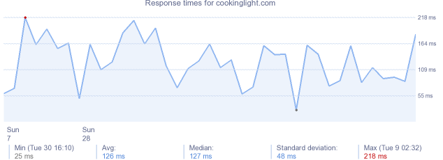 load time for cookinglight.com