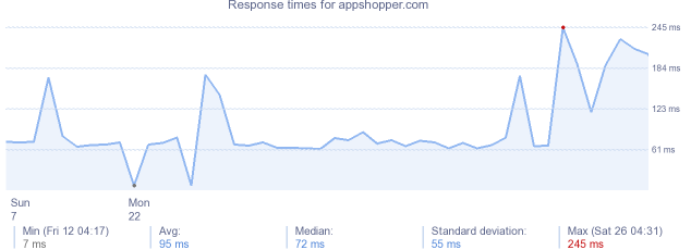 load time for appshopper.com