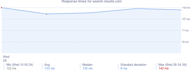 load time for search-results.com