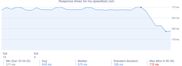 load time for my-speedtest.com