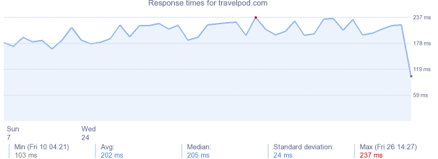 load time for travelpod.com