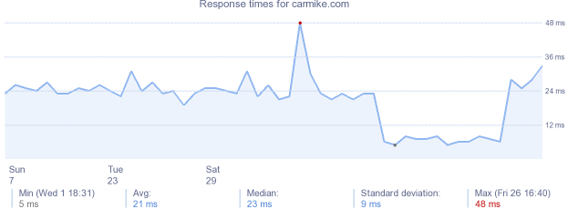 load time for carmike.com