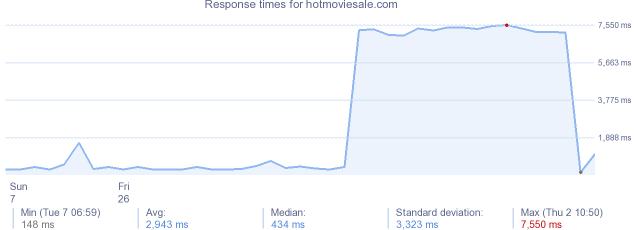 load time for hotmoviesale.com