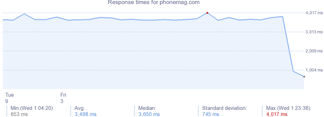 load time for phonemag.com