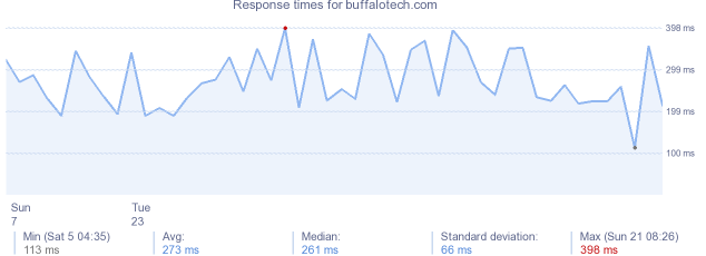 load time for buffalotech.com
