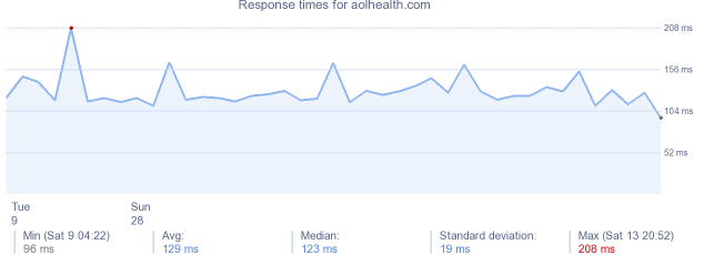 load time for aolhealth.com