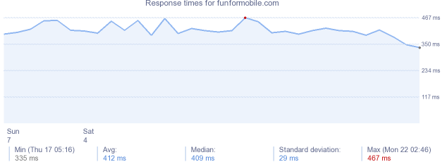 load time for funformobile.com