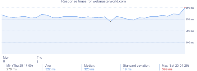 load time for webmasterworld.com