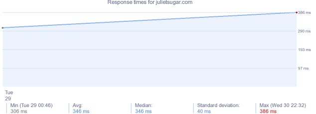 load time for julietsugar.com