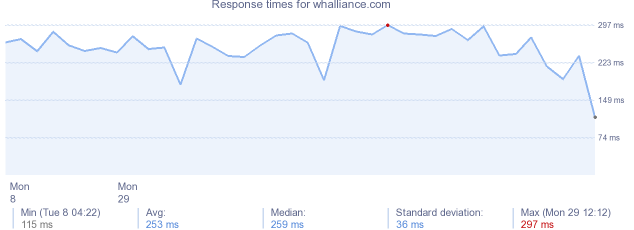 load time for whalliance.com