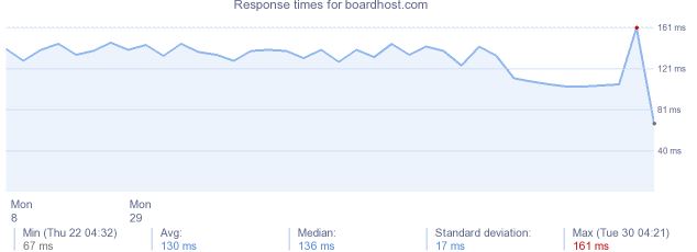 load time for boardhost.com