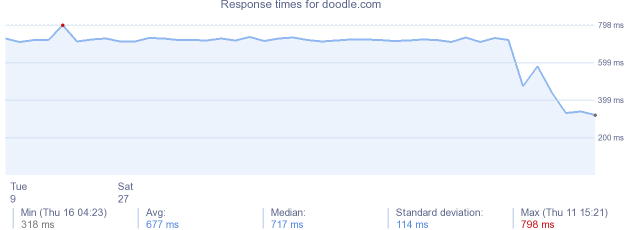 load time for doodle.com