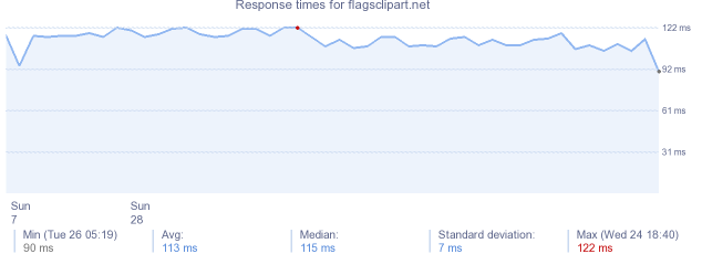 load time for flagsclipart.net