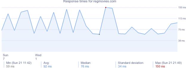 load time for regmovies.com