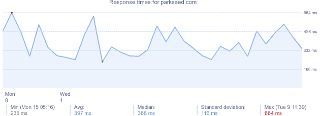 load time for parkseed.com