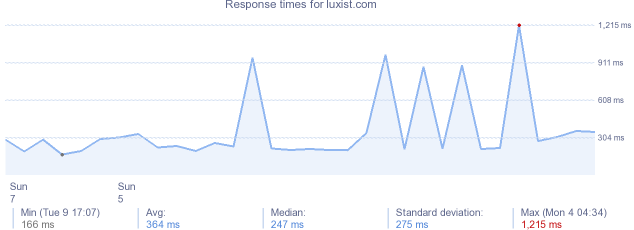 load time for luxist.com