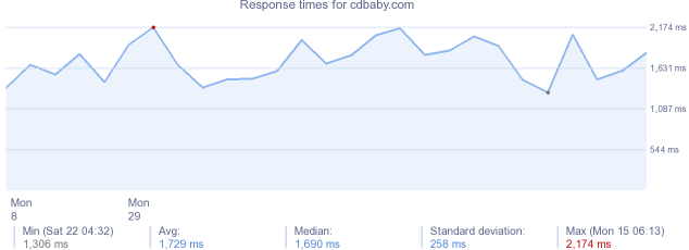 load time for cdbaby.com