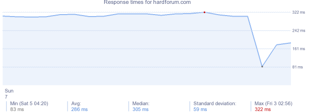 load time for hardforum.com