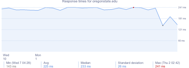 load time for oregonstate.edu