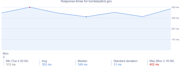 load time for borderpatrol.gov