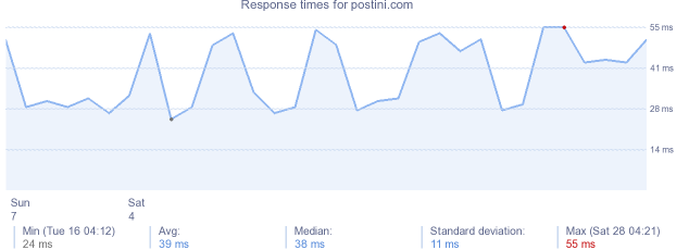 load time for postini.com