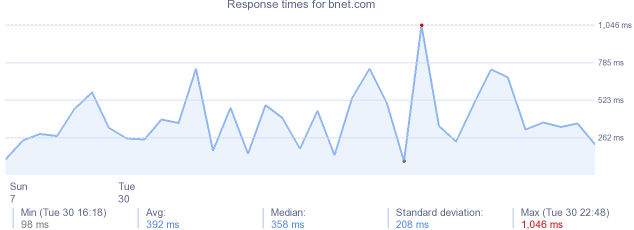 load time for bnet.com