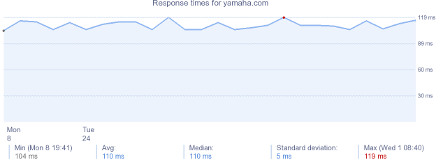 load time for yamaha.com