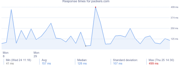 load time for packers.com